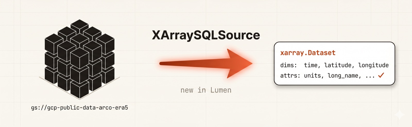 Diagram: a chunked Zarr cube on Google Cloud passes through XArraySQLSource and arrives as an xarray Dataset with its dims and attrs intact.