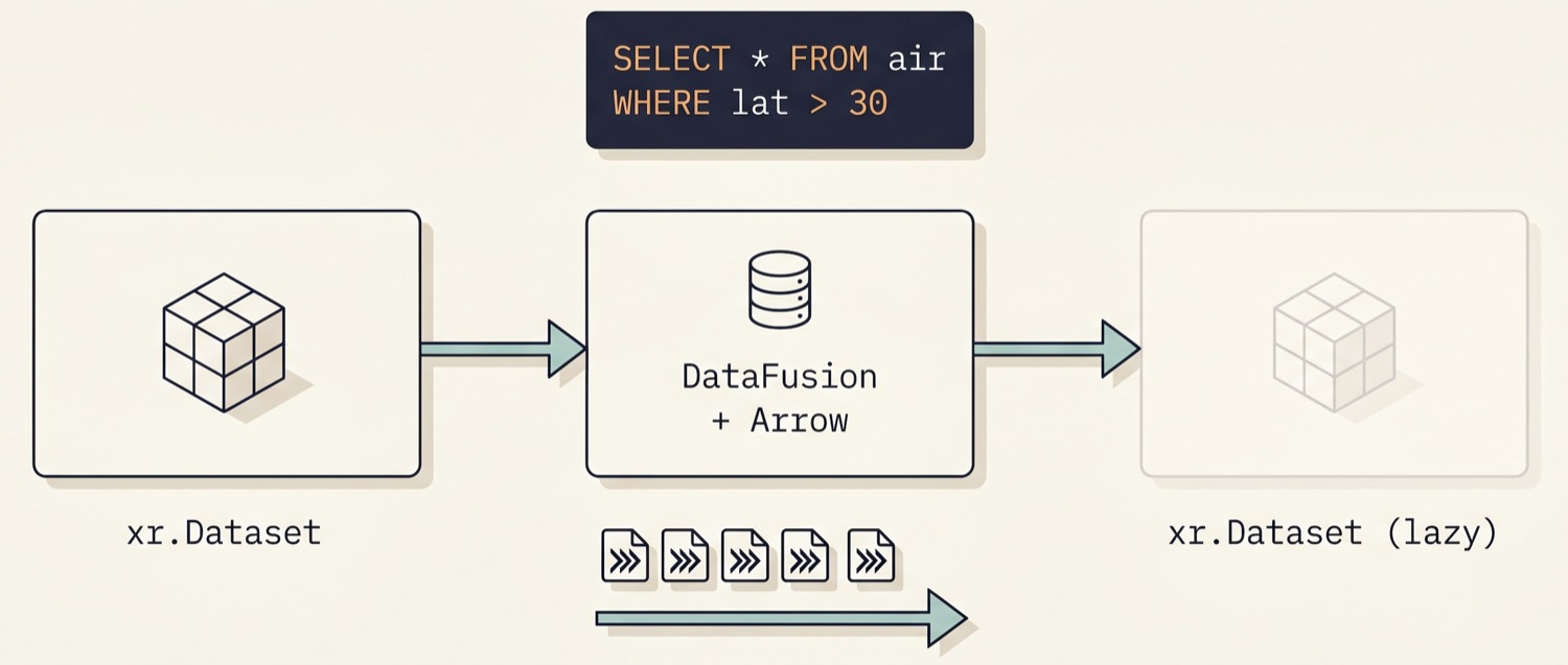 Architecture diagram of the lazy round trip: an xarray indexer becomes a DataFusion filter, results arrive as Arrow batches and scatter into a numpy buffer.