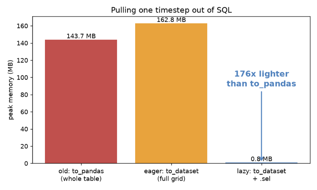 Bar chart of peak memory, plus 194 megabytes for the eager path against plus 17 for the lazy path.