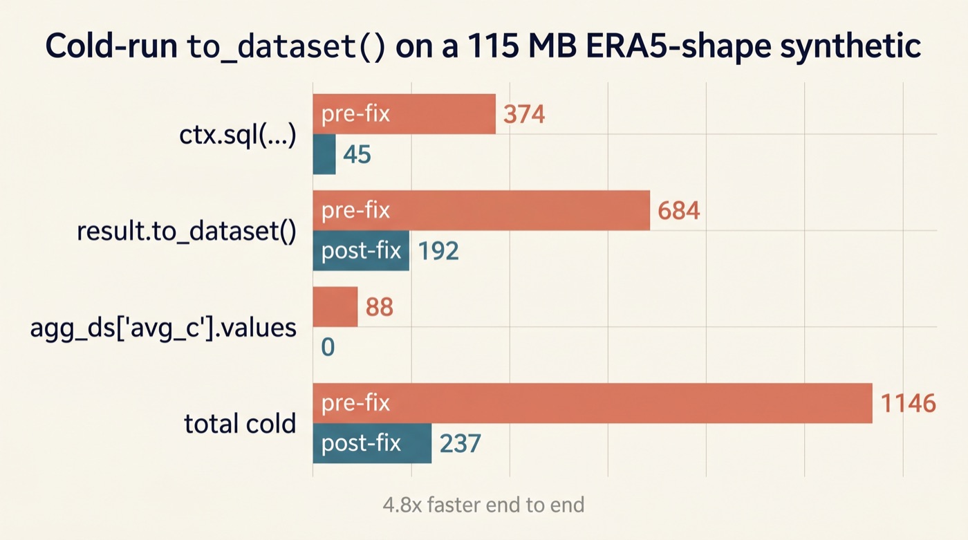 Bar chart of cold cache query time before and after, 1146 milliseconds falling to 237.